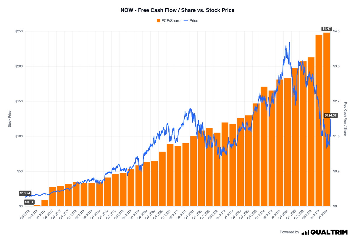 qualtrim's tweet photo. Buffett and Terry Smith agree on one thing:

FCF/share is king.

It measures how much cash a business generates for each shareholder.

Here are 6 modern-day FCF/share compounding machines:

1) ServiceNow – $NOW: https://t.co/elRu6eLC8k