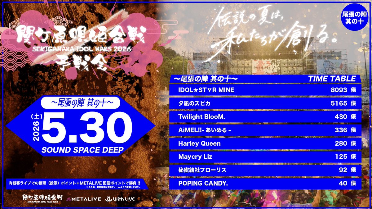 _IDOLWARS's tweet photo. ⚔️#関ケ原唄姫合戦2026予戦会 【5/30 名古屋会場 投俵結果】⚔️

SOUND SPACE DEEP
関ケ原唄姫合戦2026予戦会 〜尾張の陣　其の十〜

🔗予戦会特設ページ
https://t.co/JBnoOPt97O

#伝説の夏
#関ケ原唄姫合戦2026予戦会
#関ケ原唄姫合戦 https://t.co/nWuuZ1teb3