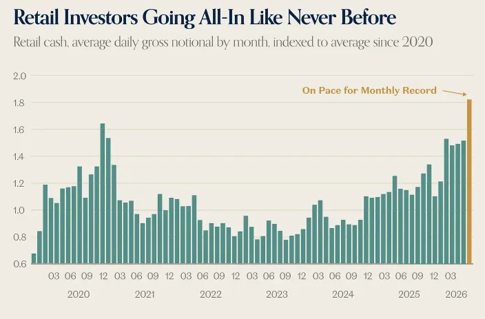 Duecker's tweet photo. So you think when retail is fully in the market this ends well? https://t.co/4le2HsQAuz