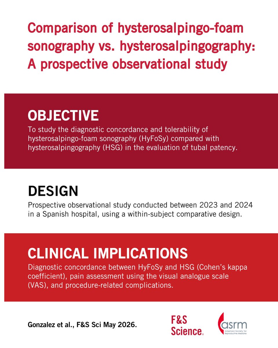 FertStert's tweet photo. 🔴 In F&amp;S Science:

Comparison of hysterosalpingo-foam sonography vs. hysterosalpingography: A prospective observational study

Full text 👇
https://t.co/HQhZF1TLQB https://t.co/qyJrLb3KnU