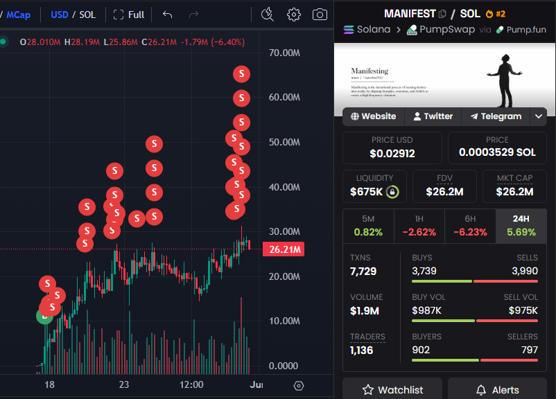 StalkHQ's tweet photo. This trader turned $866 into $44.1K trading solana:BCdwQBAn8dYB5YjTsoB6TdHAWokxv28k2oZUodERpump in 14 days

14 days ago, using 5 wallets, the trader accumulated 1.89M tokens for just $866 

As solana:BCdwQBAn8dYB5YjTsoB6TdHAWokxv28k2oZUodERpump gained attention, they gradually sold 1.37M tokens for $30.1K

The trader still holds 516K tokens worth $14K

Current profit: $43.3K

That's a 50x return from less than $1k 

Wallet:  8DC3hpFtU3mEU3FUCtDfU72SmxTbrw4w35fyMYP8qGxg