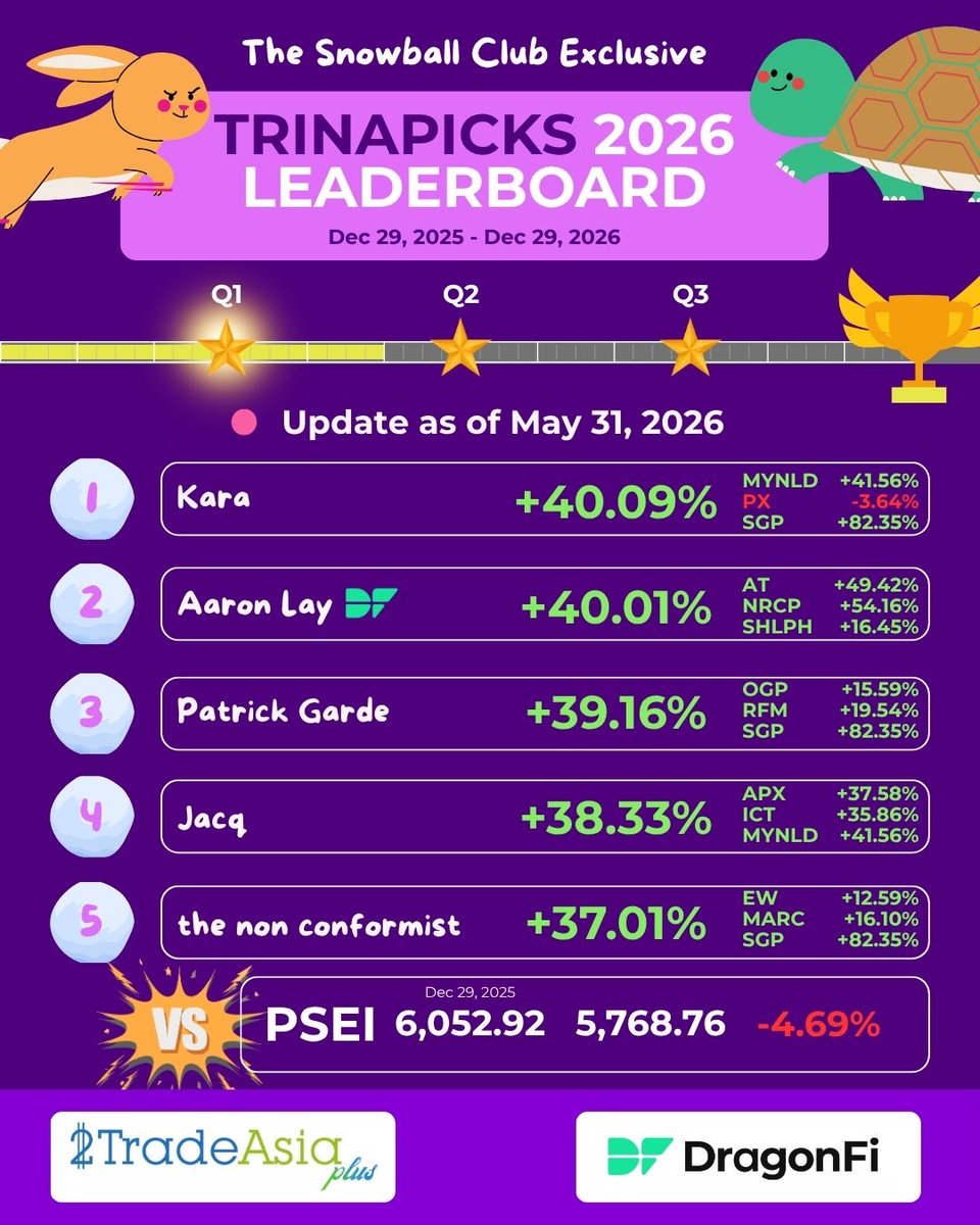 trinabilities's tweet photo. Still think walang opportunity sa local stock market just because people keep sharing sad charts of Jollibee ($JFC) and Ayala Land ($ALI)? 🥱

$SGP (Synergy Grid Dev’t Phils Inc.), the Snowball Club’s favorite defensive growth pick, boosts non-industry snowballer Kara to the top of the leaderboard, with a shy +0.08% lead over DragonFi’s Aaron Lay and overthrowing our Cavite champ Jacq! Girl power 😱 will they retain their spot ‘til end of June for our quarterly prizes? Or is this just an “end of month” luck where portfolio rebalancing typically happens?

$NRCP (National Reinsurance Corp. of the Phil.) gained traction  when it gave a surprisingly high dividend declaration (~12-15% yield) to common shareholders. 👀