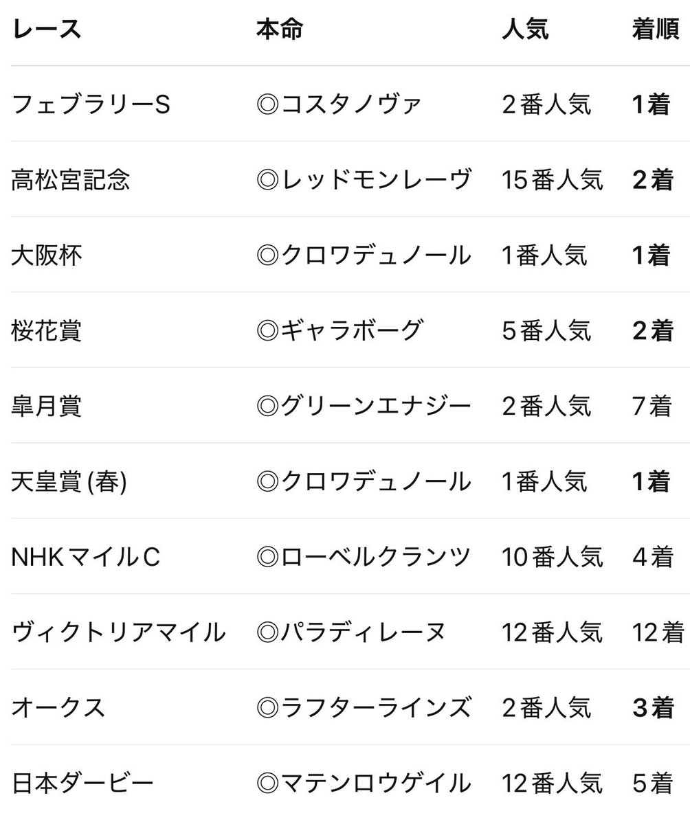 seoken_kingmac's tweet photo. 今年のG1本命馬出してみた。

単勝回収率 77%
複勝回収率 202%
馬券内率 60%

こう見たら複勝買ってたら勝ちやったんか
これだから競馬は難しい。
安田記念と宝塚記念で巻き返す🔥
#日本ダービー　#競馬 https://t.co/EmKyIPVt0q