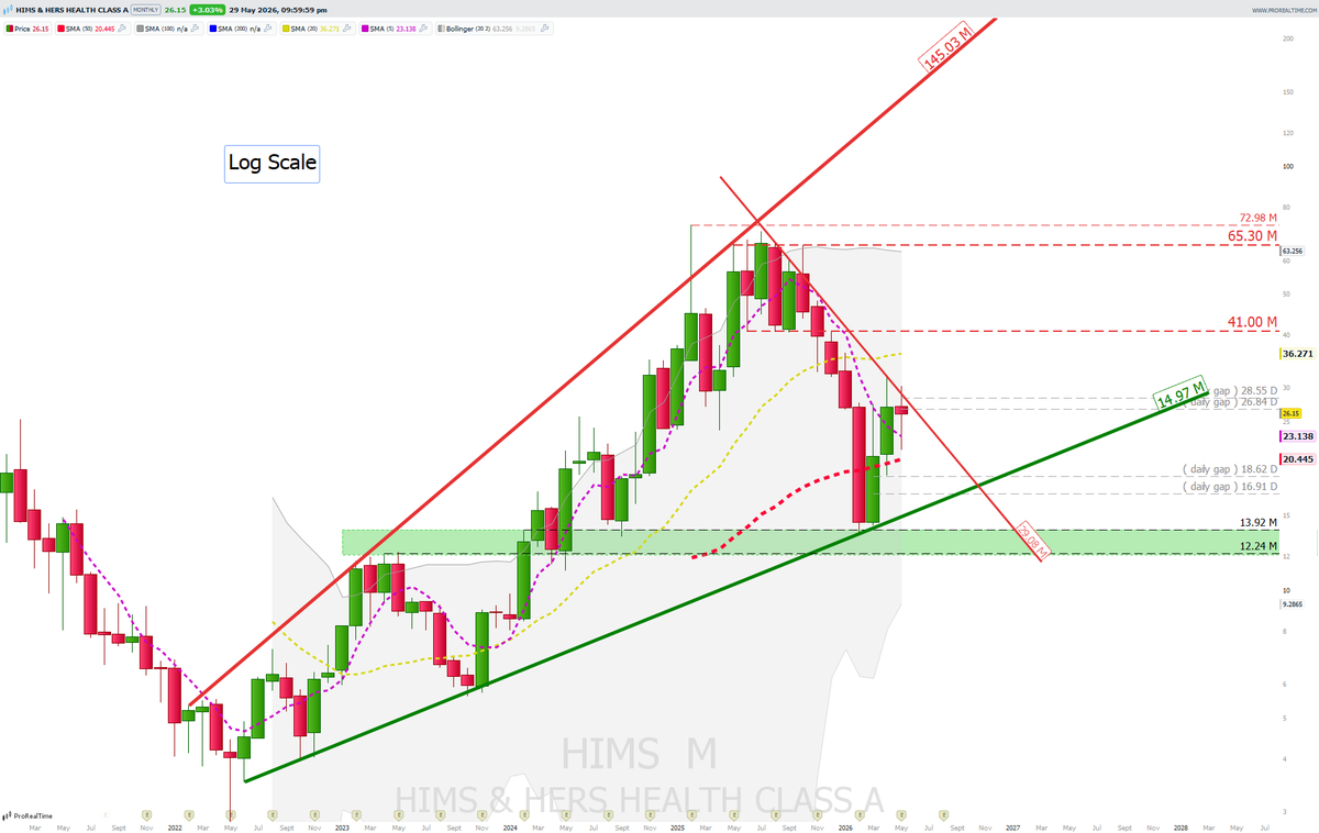 FramusM's tweet photo. $HIMS Monthly chart. That downtrend line will be at 26 in June ... and the monthly candle will open on Monday at that level ... I'm intriguing. 
Let's see what happens ... https://t.co/kygG0bd9Mp
