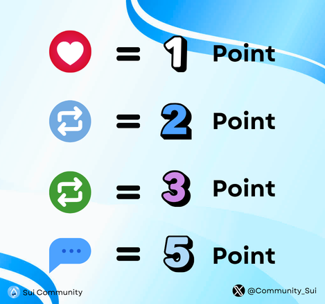 Community_Sui's tweet photo. ENGAGEMENT SCORING START 🗣️

Rewards:
🥇 $10
🥈 $7
🥉 $5

→ The remaining 17 people will be randomly selected from the TOP 50 Leaderboard (1 SUI/user)

In addition, there are other rewards such as NFTs, priority early access, Alpha, Beta slots, ...

➢ For further details, you can see our Telegram channel: https://t.co/H5Gqtm100e