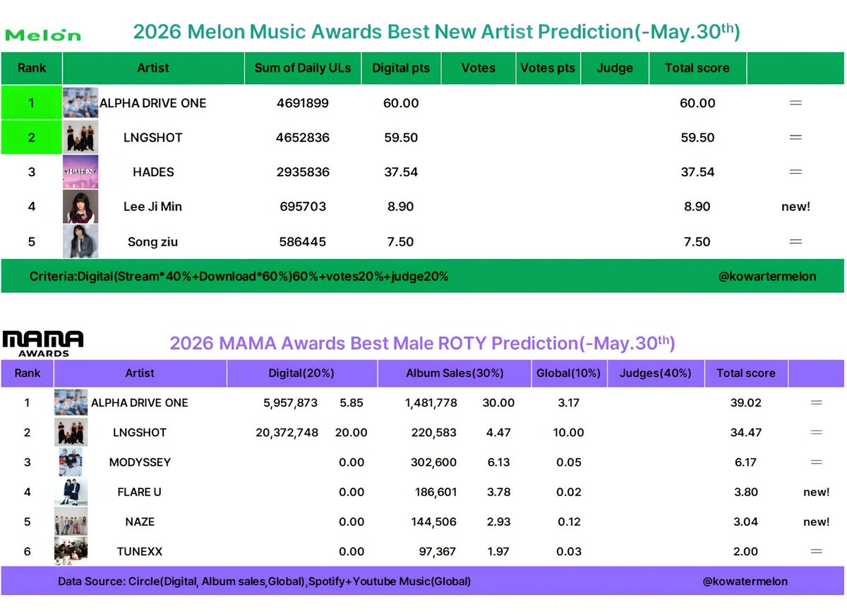 prettyfillyz's tweet photo. [🚨🚨🚨] MAMA & MMA 2026 PREDICTION - UPDATE AS OF MAY 31

ALLYZ, this is seriously alarming! The gap is almost close to NOTHING and who knows? We might be at 2nd on the next update already 😭

Please, let's use this as a motivation to do better! What can we do? STREAM, VOTE, AND DONATE ON OUR OFFICIAL FANBASES IF YOU CAN!

We cannot afford to lose this chance for ALD1. ROOKIE OF THE YEAR can only be achieved in their first year! It's NOW OR NEVER!