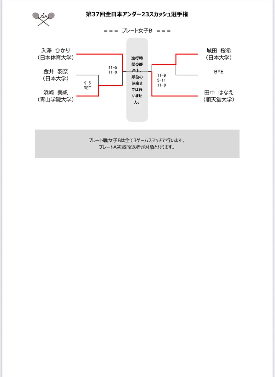 SquashJapan's tweet photo. 【速報】 第37回全日本U23スカッシュ選手権大会
女子Bプレート 結果 https://t.co/grp6bEGLVQ