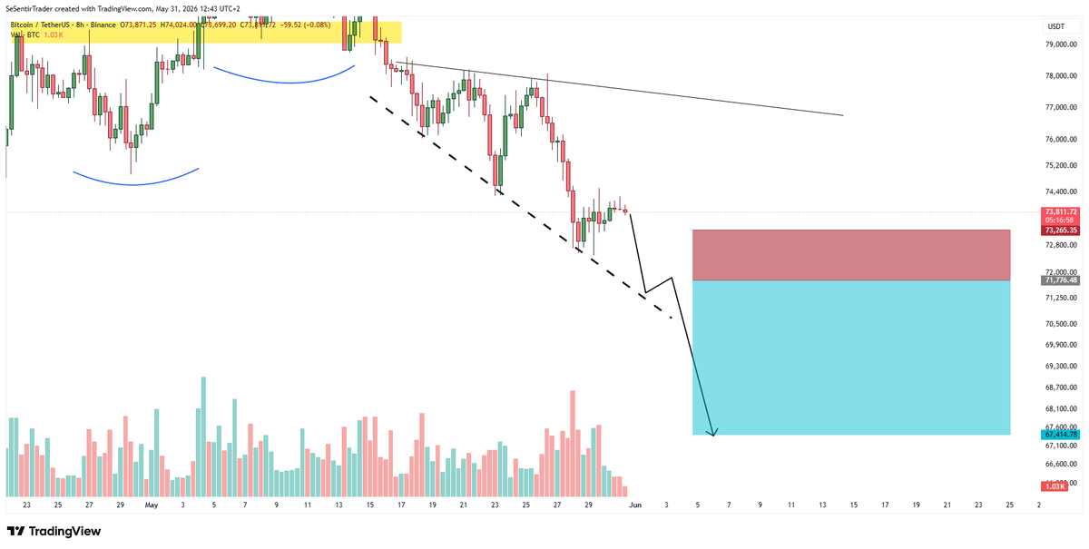 Tryrexcrypto's tweet photo. $BTC

My trading plan

As I said before, Bitcoin is currently in an expanding wedge. Bulls are unable to push the price back to the highs and it signals weakness.

Expecting price to drop again to the next support level (dashed line), make an even weaker bounce before crashing again. 

I will be shorting when I see that weak bounce around 71.5k. 

We haven't crashed in a straight line yet, but this is soon going to happen.