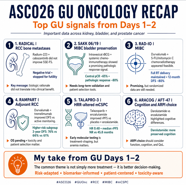 nataliagandur's tweet photo. #ASCO26 GU Oncology Recap 🚨 
🔬 Top GU signals from Days 1–2
Important data across kidney, bladder, and prostate cancer — not all practice-changing, but several clearly practice-informing.
Here are 6 GU signals I’m watching closely:
@OncoAlert
@ASCO
🟧 1. #RADICAL #RCC bone metastases
Presented by @DrRanaMcKay
With GU colleagues/authors: @JoshLangMD @MattGalsky @TiansterZhang @DrChoueiri

Adding radium-223 to cabozantinib in RCC with bone metastases did not improve skeletal event–free survival.
The trial crossed its futility boundary and was stopped early.
Key message:
Bone metastases remain a major unmet need in RCC, but this biologically attractive strategy did not translate into clinical benefit.
Negative trials matter when they close doors clearly.

🟦 2. #SAKK 06/19 #MIBC bladder preservation
Presented by Richard Cathomas
With GU collaborators including @UrsulaVogl

A bladder-preserving strategy using intravesical rBCG + systemic chemo-immunotherapy showed a very promising pathologic response signal.

Reported central pCR was ~65%, with pathologic response ~80%.
Key message:
Bladder preservation is moving beyond classic trimodality therapy.

But we still need careful validation, long-term local control, cystectomy-free survival, and patient selection tools.

🟩 3. #RAD-IO #Durvalumab + chemoradiotherapy in MIBC
Presented by Nicholas D. James
Durvalumab with 5-FU/mitomycin C chemoradiotherapy appeared feasible.
Important delivery signal:
• full RT delivery was maintained
• chemotherapy delivery was largely preserved
• 12-month DFS was encouraging, around 80%

Key message:
Adding IO to bladder-directed CRT is promising, but follow-up is short and randomized data are still needed before changing routine bladder-preservation algorithms.

🟨 4. #RAMPART |Adjuvant RCC
Presented by James Larkin
With key RCC colleagues including @DrChoueiri @tompowles1

Durvalumab + tremelimumab improved DFS vs active monitoring after resection of RCC, with the clearest signal in higher-risk disease.
Higher-risk subgroup:

• 3-year DFS: 76% with durva+trem
• 66% with durva alone
• 61% with active monitoring

Key message:
Adjuvant RCC is becoming more nuanced.
The signal is important, but OS is pending, toxicity matters, and patient selection remains central.
This should not become a “treat everyone” message.

🟥 5. #TALAPRO-3 HRR-altered mCSPC
Presented by @neerajaiims

Talazoparib + enzalutamide significantly improved investigator-assessed rPFS vs placebo + enzalutamide in HRR-altered metastatic castration-sensitive prostate cancer.

Key result:
• HR 0.48
• median rPFS not reached vs 45.8 months
• benefit seen in BRCA and non-BRCA HRR subgroups
But toxicity matters:

Anemia was the major safety signal.
Key message:
Early molecular testing is becoming treatment-shaping in prostate cancer.

But PARP + ARPI intensification should remain biologically selected and toxicity-aware.

🟪 6. #ARACOG / AFT-47  Cognition and ARPI choice
Presented by @AliciaMorgans
Darolutamide vs enzalutamide was studied with cognitive endpoints using CANTAB testing.
Key clinical signal:

• darolutamide-treated patients showed patterns consistent with preserved learning effect/stable cognition
• enzalutamide-treated patients had more stable-to-decreased cognitive scores
• crossover was striking: 30 from enzalutamide to darolutamide vs 0 in the reverse direction

Key message:
ARPI choice is not only about tumor control.

For many patients, cognition, falls, neurologic toxicity, function, and quality of life are part of the treatment decision.
💬 My take from GU Days 1–2
The common theme is not simply “more treatment.”

It is better decision-making:
✓ who needs intensification?
✓ who can avoid unnecessary toxicity?
✓ which biomarkers are actionable?
✓ how do we preserve bladder, cognition, function, and quality of life?
✓ how do we interpret promising early signals without overextending them?

The future of GU oncology is increasingly:

risk-adapted, biomarker-informed, patient-centered, and toxicity-aware.

#ASCO26 #GUOnc #KidneyCancer #BladderCancer #ProstateCancer #RCC #MIBC #mCSPC #PrecisionOncology #Immunotherapy #PARPInhibitors #PatientCenteredCare
@DrChoueiri 🇺🇸 @hoperugo 🇺🇸 @matteolambe 🇮🇹 @TiansterZhang 🇺🇸 @CathyEngMD 🇺🇸 @stolaney1 🇺🇸 @montypal 🇺🇸 @tompowles1 🇬🇧 @brian_rini 🇺🇸 @cdanicas 🇪🇸 @NiuSanford 🇺🇸 @amerseburger 🇩🇪 @GlopesMd 🇺🇸 @Icro_Meattini 🇮🇹 @PGrivasMDPhD 🇺🇸 @DrYukselUrun 🇹🇷 @nataliagandur 🇦🇷 @ElisaAgostinett 🇧🇪 @HHorinouchi 🇯🇵 @realbowtiedoc 🇺🇸 @to_be_elizabeth 🇮🇹 @UOzkerim 🇹🇷 @p_ciracimd 🇮🇹 @DrVilmaPBarcia 🇪🇸 @DraMartinezLago 🇪🇸 @DrMirallas 🇺🇸 @GaiaGriguolo 🇮🇹 @MarioBalsaMD 🇪🇸 @scocmem 🇬🇧 @AmandaNizamMD 🇺🇸 @weoncologists 🇺🇸