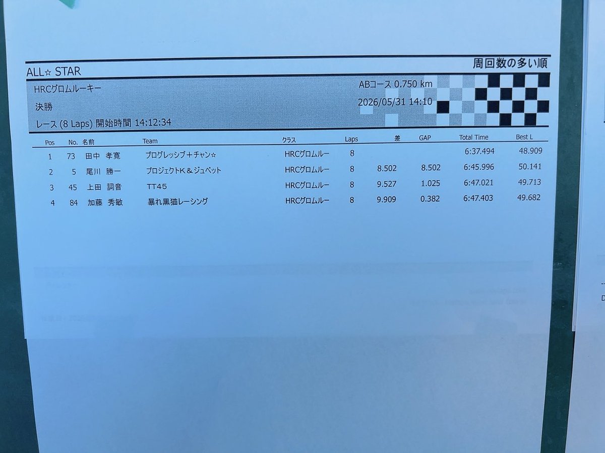 APE100_TT73's tweet photo. 名阪GROMルーキークラス勝ちました🏆
台数少なくて寂しいレースやったんで、ルーキークラスの方、参加お願い致します🙇 https://t.co/3HVakr57AZ
