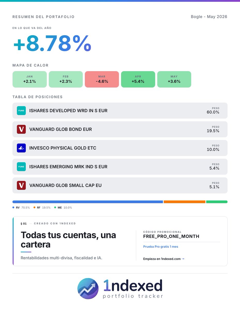 InvRetriever's tweet photo. Así cerramos Mayo la cartera personal y así lo ha hecho contra el BTC y el Msci world desde que comenzó https://t.co/QDMJhNHCcC