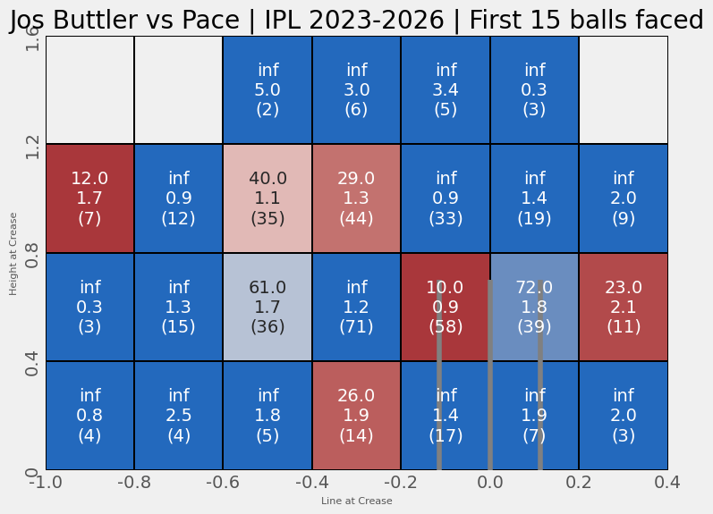 havinMidOff's tweet photo. Not much changes in the first 15 deliveries, except you can bowl a bit wider on a hard length and still keep his boundaries in check. In-swingers aimed at the stumps are also a great option. (2/2) https://t.co/aS18e0fQl2
