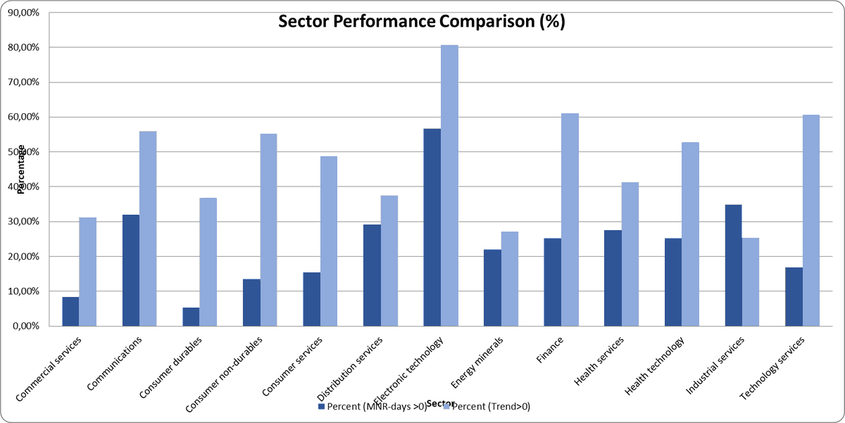 caxschoen's tweet photo. What sectors are trending? https://t.co/il4f9Ogtzw