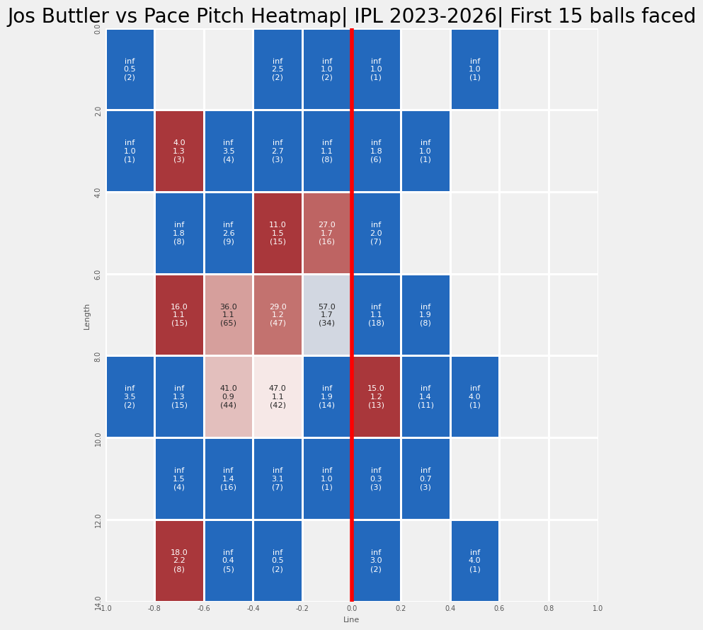 havinMidOff's tweet photo. Not much changes in the first 15 deliveries, except you can bowl a bit wider on a hard length and still keep his boundaries in check. In-swingers aimed at the stumps are also a great option. (2/2) https://t.co/aS18e0fQl2