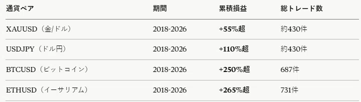 takeru_adachi's tweet photo. 【衝撃】1つのロジックで仮想通貨・FX・ゴールド全部勝てるAI自動売買がヤバい
8年検証で右肩上がり。不調時は自動で「仮想トレード」に退避して資金守る自己学習型。
「過剰最適化じゃなく本物が欲しい」って人だけ見て
https://t.co/1qHeapN4ir https://t.co/V0rYfVqUUR