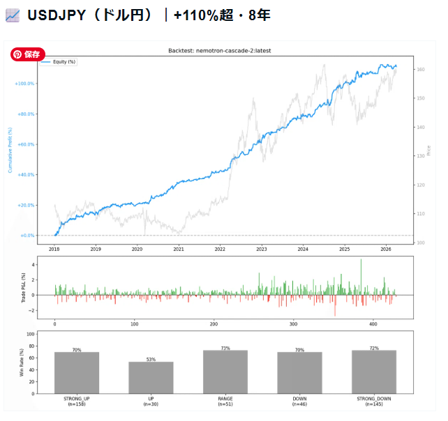 takeru_adachi's tweet photo. 【衝撃】1つのロジックで仮想通貨・FX・ゴールド全部勝てるAI自動売買がヤバい
8年検証で右肩上がり。不調時は自動で「仮想トレード」に退避して資金守る自己学習型。
「過剰最適化じゃなく本物が欲しい」って人だけ見て
https://t.co/1qHeapN4ir https://t.co/V0rYfVqUUR