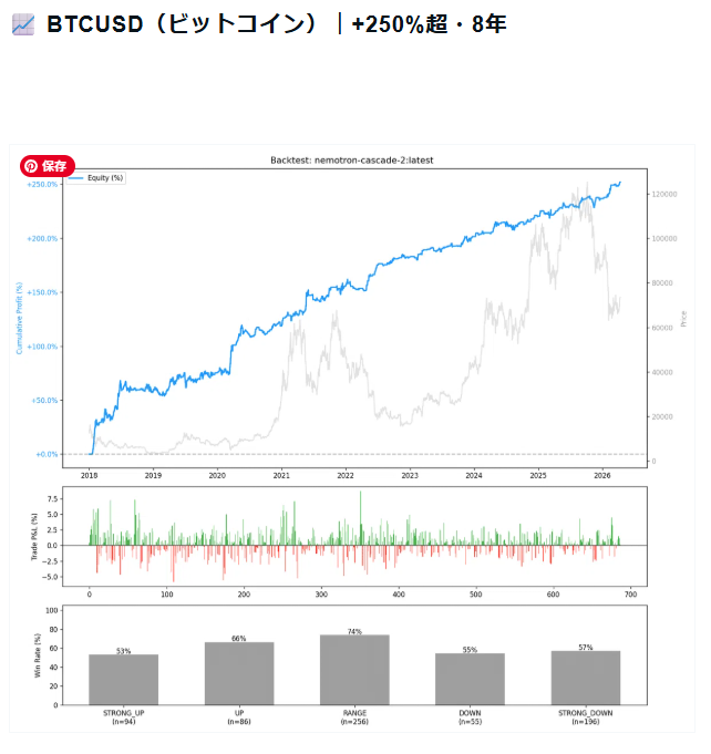 takeru_adachi's tweet photo. 【衝撃】1つのロジックで仮想通貨・FX・ゴールド全部勝てるAI自動売買がヤバい
8年検証で右肩上がり。不調時は自動で「仮想トレード」に退避して資金守る自己学習型。
「過剰最適化じゃなく本物が欲しい」って人だけ見て
https://t.co/1qHeapN4ir https://t.co/V0rYfVqUUR