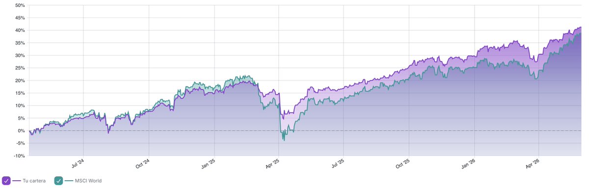 InvRetriever's tweet photo. Así cerramos Mayo la cartera personal y así lo ha hecho contra el BTC y el Msci world desde que comenzó https://t.co/QDMJhNHCcC