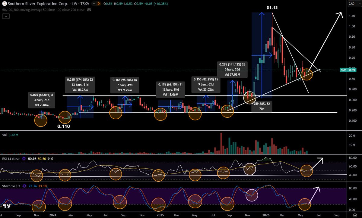 TheApeOfGoldST's tweet photo. ⏰ $SSV.v - Southern Silver Exploration
(READ THIS POST WITH YOUR SUNDAY COFFEE)

Weekly and Daily charts:

Weekly:

Is this an area where you sell, or an area where you want to be positioned?

In my book, it is either just up from here, or we get a false breakdown, reversal, and then up we go.

Headlines around Iran decide the short-term timing. I’m loaded here.

Daily:

Two paths, same destination.

I expect this weekly cycle to reach a new 52-week high. That means at least +100% from current levels, no matter if the daily cycle has already started or gets delayed by a few more days.

I have been positioning between C$0.50 and C$0.56 all month. See picture #3.

#Silver daily in picture #4:

Sorry for the messy lines.

As #Silver is clearly in the LOAD UP ZONE and near the bottom of the daily cycle, I am obviously leaning toward $SSV going up from here.

Unless you expect this daily cycle to be only +6%, which is where it is from the lows right now.

The past 3 daily cycle uplegs gave us:

+49.09%
+36.52%
+26.16%

Note that those moves happened during a downward trajectory from the top, and during a weekly cycle downleg. (The correction)

#Silver is now starting a new weekly cycle upleg.
That means the trajectory should be higher instead of lower.

I expect this daily cycle to perform better than the last one.

That means $90+ #Silver in June, IMO.

Obviously, Iran escalation can ruin that. And of course, if NATO and Russia enter conflict, hehe.

Anyway, the setup to make #EASY #MONEY is here, and only something that is not currently on the table can change that.

No lines on a chart can change that.

If the USA and Iran restart the military conflict, the move is obviously delayed, weakness is back on the table, and we would have to reassess the near-term situation if that becomes reality.

I don’t believe it will, but I will act accordingly IF SO.

NOW TO SOUTHERN SILVER:

One of the most important #Silver developer stories to watch right now, IMO.

Flagship project:

Cerro Las Minitas, Durango, Mexico.

100% owned, large-scale silver-lead-zinc-copper-gold CRD/skarn system in Mexico’s Faja de Plata silver belt.

Current resource:

~302 Moz AgEq total

Indicated:

43.4 Moz Ag
116 Moz AgEq
102 g/t Ag
~271 g/t AgEq

Inferred:

83.4 Moz Ag
186 Moz AgEq
111 g/t Ag
~247 g/t AgEq

Total AgEq:
~302 Moz AgEq

This is already a monster resource (Top 10 in the world), but the 2026 setup is about what gets added and improved next.

The key change:

Southern Silver reached an agreement to acquire Puro Corazon and has already started integrating it into the larger Cerro Las Minitas project.

This matters because Puro Corazon is not some random satellite target.

The company is incorporating Puro Corazon into Cerro Las Minitas to unlock capital and operating synergies, improve mine sequencing, and potentially bring higher-grade near-surface material into the future mine plan, while also adding ounces.
That is the big deal.

Puro Corazon could improve the project not only by adding ounces, but by improving the way the mine gets built, sequenced, and potentially valued.

Best Puro Corazon assays since Jan 2026:

10.4m @ 365 g/t Ag and 743 g/t AgEq
incl. 3.9m @ 688 g/t Ag and 1,490 g/t AgEq

15.3m @ 195 g/t Ag and 581 g/t AgEq

5.8m @ 173 g/t Ag and 781 g/t AgEq

3.0m @ 715 g/t Ag and 890 g/t AgEq

6.3m @ 395 g/t Ag and 874 g/t AgEq
incl. 1.5m @ 886 g/t Ag and 2,062 g/t AgEq

4.6m @ 201 g/t Ag and 557 g/t AgEq
incl. 1.5m @ 401 g/t Ag and 1,181 g/t AgEq

This is real high-grade #BONANZA material being drilled right where it can matter for the updated resource and updated economics.

Important:

The current Puro Corazon drill program is complete and all drill-hole assays have been reported.

But underground sampling and mapping from the historic Puro Corazon workings was ongoing, with 212 channel samples and 1,300+ individual samples collected as of the last update.
So the next big newsflow is not random exploration hype.

It is resource and economic integration.

Upcoming triggers:

Updated MRE including Puro Corazon drilling

Updated PEA after the MRE
Puro Corazon integration into the Cerro Las Minitas mine plan

Potential channel sampling results from the historic Puro Corazon workings
Baseline studies / permit-readiness progress

Updated economics using a much stronger metal-price environment

Why the updated PEA matters:

The last PEA was released June 10, 2024.

It used only $23 silver.

Current silver price: ~$75.292

2024 PEA numbers:

After-tax NPV5: US$501M

IRR: 21.2%

Initial capex: US$388M

Payback: 48 months

Mine life: 17 years

Average annual plant feed: 14.3 Moz AgEq, including 5.8 Moz Ag

LOM product sales: 194.3 Moz AgEq

AISC: US$13.23/oz AgEq sold

At $75.292 silver, the theoretical AISC margin is:

$75.292 - $13.23 = ~$62.06/oz AgEq

That is the leverage.

The old PEA already worked at $23 silver.

The next PEA can include Puro Corazon and a completely different metal-price environment.

The potential re-rate is not to be ignored, especially if #Silver goes even higher from here, which I expect.

Valuation:

MCAP: ~C$239M

Treasury assumption: ~C$20M

Estimated EV: ~C$219M

EV / 302 Moz AgEq = ~C$0.73/oz AgEq

That is extremely cheap for a +300 Moz-scale, high-grade silver developer with a completed PEA, no debt, Puro Corazon integration ahead, and silver trading above $75.

And this is before the updated MRE and updated PEA.

$SSV.v is not just a “big silver resource” story anymore.

It is now a +300 Moz AgEq developer with a new high-grade Puro Corazon integration angle, a completed 2024 PEA that used only $23 silver, and major technical catalysts directly ahead.

At ~C$0.73/oz AgEq EV/oz, with silver around $75, this still looks deeply mispriced to me, actually insanely.

If the updated MRE confirms Puro Corazon growth, and the updated PEA shows what this project looks like in today’s metal-price environment, I think the market will have to re-rate $SSV.v hard.

One of the cleanest #Silver developer setups out there, IMO.

Southern Silver is not just waiting around.

Recent drilling focused on Puro Corazon, the new high-grade zone being folded into the flagship Cerro Las Minitas project, and the next planned work includes up to 12,500m of Phase 1 infill drilling to upgrade near-surface high-grade material and improve development optionality.

When you combine:

High-grade Puro Corazon integration

Recent drilling already completed

More planned infill drilling

Updated MRE ahead

Updated PEA ahead

Much stronger metal prices

Still insanely cheap valuation

The setup becomes hard to ignore.

They have two potentially monster market-moving catalysts ahead with the updated MRE + updated PEA, both of which can now reflect the Puro Corazon integration and a much stronger metal-price environment.

Add #Silver bottoming and potentially starting a new strong upleg into the next 6 months, while $SSV.v is heading straight into its most important newsflow window, and you basically can’t ask for a cleaner #Silver developer setup.

High-grade integration.

More drilling.

Updated MRE.

Updated PEA.

Higher #SILVER prices.

Still insanely cheap valuation.

That is the kind of combo you don’t want to miss, IMO.

This setup is obviously why I currently made $SSV.V a top 2 position in my portfolio at +14%.

Are you in? 
Cheers