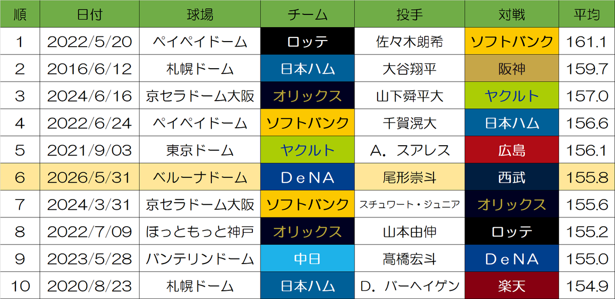 aozora__nico2's tweet photo. 先発投手ストレート平均球速

・2014年以降
・先発登板して5イニング以上を投げ切った試合
・各投手の平均球速最速試合

この条件にすると今日の尾形崇斗投手は6番目の位置でした https://t.co/jEWG0grM3P