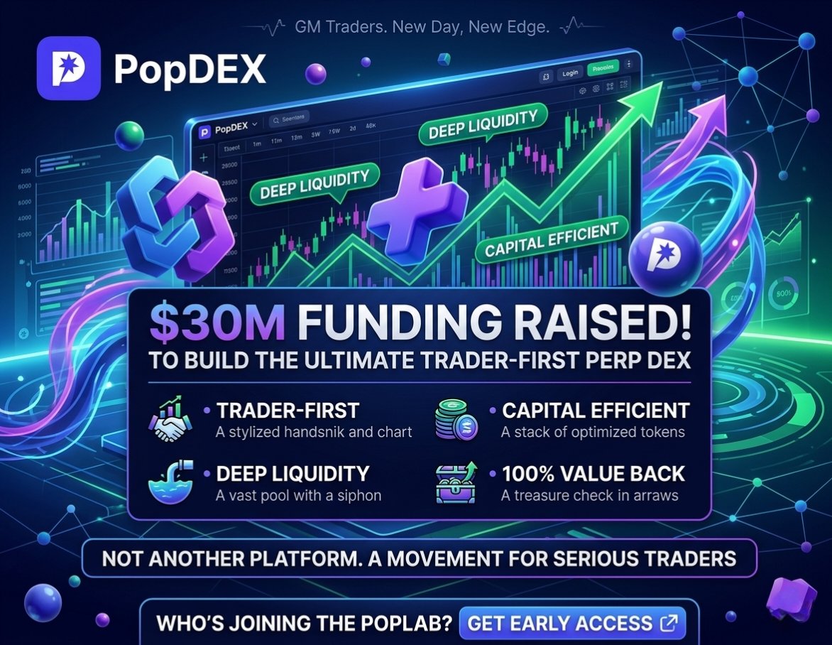 SRcryptofficial's tweet photo. GM Traders. New day, new edge.

#PopDex just raised $30M to build the ultimate trader-first Perp #DEX capital efficient, deep liquidity, and 100% value back to real contributors.

Not another platform. A movement for serious traders. Who's joining the PopLab? https://t.co/Rt38PQVwKV