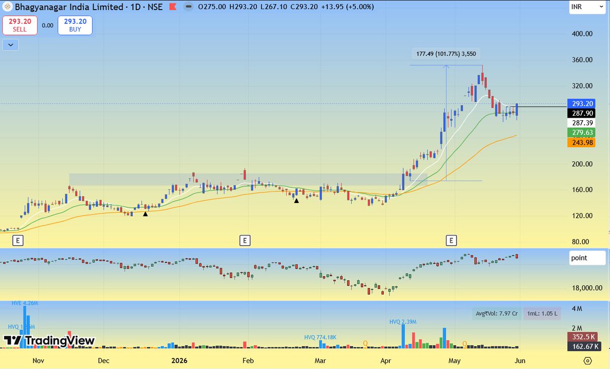ryzin05's tweet photo. #BHAGYANGR 
- good run up of 100% after the breakout
- pullback to emas, some tight days
- 5% circuit limit is the only reason to avoid this one! https://t.co/c7DaQouX6B