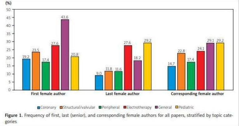 AdvIntervCardio's tweet photo. Gender-related disparities in access to medical care,
clinical presentation, therapy, and outcomes have been
highlighted by numerous studies
https://t.co/YJ2AAXvD98 https://t.co/oCpt3dlkU3