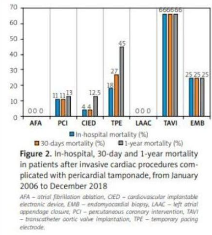 AdvIntervCardio's tweet photo. The low incidence of cardiac tamponade with the high number of patients requiring intensive care supply and high
in-hospital mortality tend to confirm that cardiac tamponade is a rare but life-threatening complication.
https://t.co/henNZTYTmF https://t.co/MucJ9mTIo6