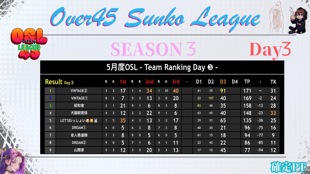 ana0yamamoto's tweet photo. 《本日の穴神ちゃんねる配信》

22:00~【Over45 Sunko LEAGUE】
〈爺婆物語〉☆Season3☆Day4

さぁーきたぞ！
本日、三代目JIJIBABA王決定！！

通称【爺婆物語】として送らせて頂いておりますが、その名のとおり
老人ホーム予備軍リーグですw

でも1回見てみ？結構やるんよw
そして本日もわちゃわちゃ潜入Discordと言う名の参加者との
〔いじり愛〕も楽しんでいきましょ

ほないこか🔥
今宵も貴方へ【一級品】🕳️🎙️

🔗応援団はこちらから🔗
https://t.co/jQO8sPdNNC