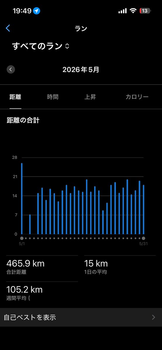 choki254's tweet photo. 5月の月間距離報告
465km

故障が悪化した事もあり、ポイント練ゼロ。
1日20kmは超えないようにしたので、こんなもん。(完全に故障して走れなかった2023.3の189km以来の少なさ)

代わりにバイクは666km(屋内バイク589km)、体幹＆筋トレ(今月からは懸垂)で走らない分を補った🏋️

6月中には復帰したい🙏 https://t.co/BA1E4ZL0zl