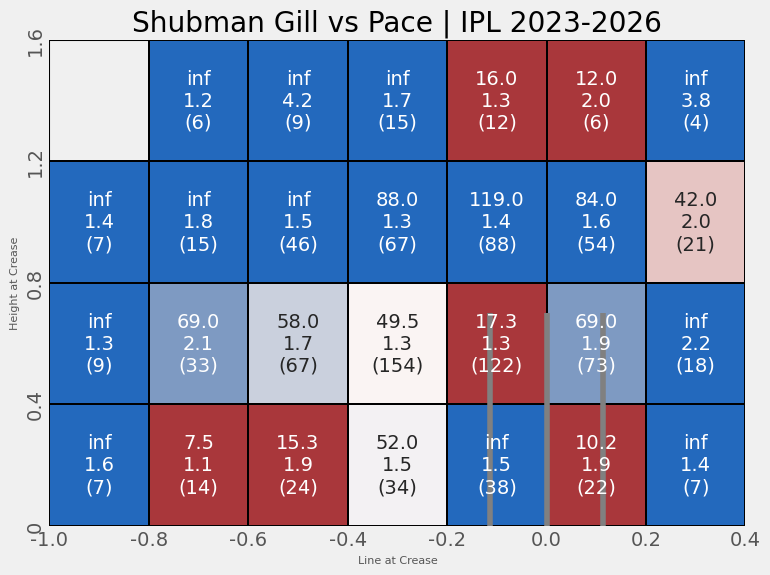 havinMidOff's tweet photo. Since IPL 2023, Shubman Gill has shown a well-rounded game against pace, leaving bowlers with very few areas to exploit. Without some help from the pitch, getting him out is a really difficult challenge. (1/2) https://t.co/NSL7EPIzV2