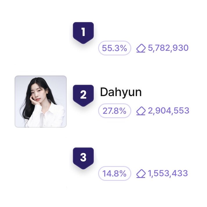 TWICEPopCrave's tweet photo. #DAHYUN remains SECOND and is now close to 3M votes in the 2026 Korean International Streaming Festival. 

🏆 Best Newcomer Actress 
🚨 People’s Choice Award 

She is confirmed to attend the awards ceremony.

VOTE AND WIDEN THE GAP: https://t.co/OXd3TB6W1V https://t.co/S4Ch6ZJi1C