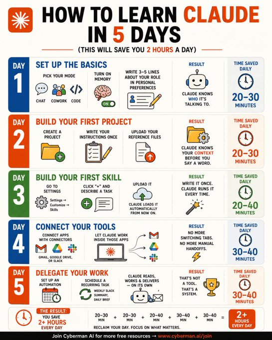 BharukaShraddha's tweet photo. How to learn Claude in 5 days:
(this will save you 2 hours a day)

☀️ DAY 1: Set up the basics

Goal: Get Claude to give you personalized answers.

→ Pick your mode (Chat, Code, or Cowork)
→ Turn on Memory
→ Write 3–5 lines about your role in Personal Preferences

Now Claude knows who it's talking to.

☀️ DAY 2: Build your first project

Goal: Stop repeating yourself.

→ Create a project for one recurring task
→ Write your instructions once
→ Upload your reference files

Claude now knows your context before you say a word.

☀️ DAY 3: Build your first Skill

Goal: Stop re-explaining yourself every single chat.

→ Go to Settings → Customize → Skills
→ Click "+" and describe a task you repeat often
→ Upload it — Claude loads it automatically from now on

Write it once. Claude runs it every time.

☀️ DAY 4: Connect your tools

Goal: Stop copy-pasting between apps.

→ Connect Gmail, Google Drive, or Slack via Connectors
→ Let Claude work inside those apps directly

No more switching tabs. No more manual handoffs.

☀️ DAY 5: Delegate your work

Goal: Set up an automation.

→ Schedule a recurring task (weekly Slack summary, daily brief)
→ Let Claude read, work, and deliver — on its own

That's not a tool. That's a system.

Five days. One setup.
Then it runs itself.

Do this instead of scrolling:

1. Save this post (you'll come back to it)
2. Start Day 1 today (takes 10 minutes)
3. Run the full 5 days this week

Structured. Compounding. No excuses.