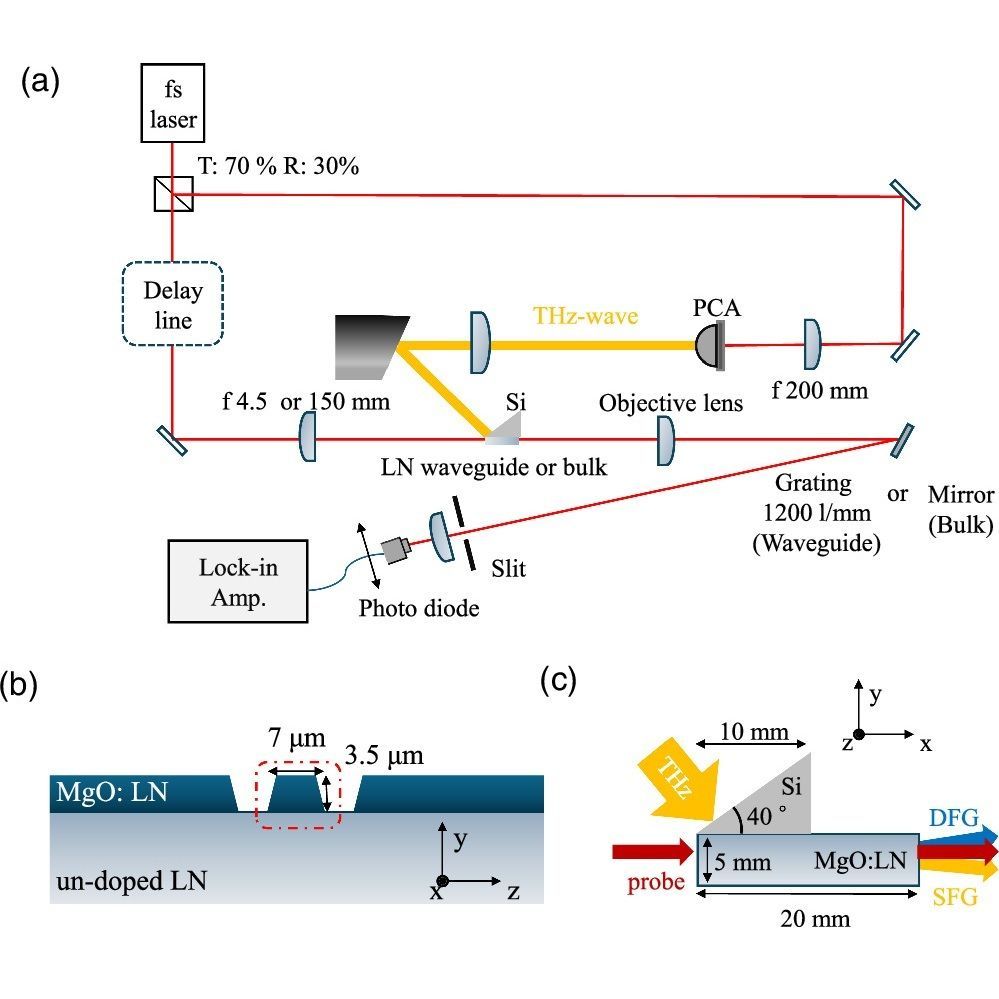 apexjjap's tweet photo. [2024 OPEN ACCESS]
Broadband heterodyne electro-optic sampling using a lithium niobate ridge-waveguide
2024 Appl. Phys. Express 17 042001

https://t.co/QmIkevSkV4

#APEX
#Physics
#OPENACCESS
#Broadband
#heterodyne
#lithium
#waveguide https://t.co/GI3hGfkU6a