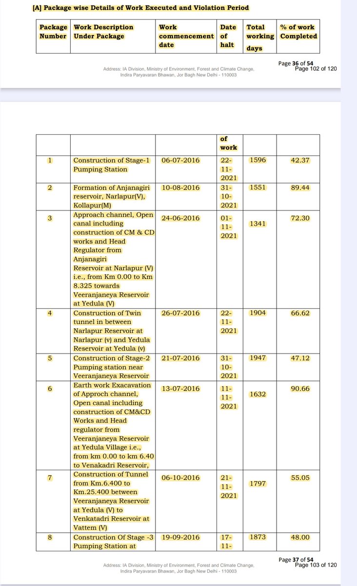 HiKollapur's tweet photo. బీఆర్ఎస్ హయాంలో పాలమూరు-రంగారెడ్డి ప్రాజెక్టు పనులు 80% జరిగితే,
కేవలం 10% పనులు మాత్రమే జరిగాయని నిన్న దేవరకద్రలో మంత్రి @UttamINC చేసిన వ్యాఖ్యలు దుర్మార్గం.

మీరే కేంద్ర ప్రభుత్వానికి రాసిన లేఖలో 18 ప్యాకేజీలలో ప్రాజెక్టు పనులు 90%, 89%  మరికొన్ని దశల్లో 70% పనులు జరిగాయని @moefcc కు ఎట్లా చెప్పారు?

కేసీఆర్ ప్రభుత్వం చేసిన పనులను ఇప్పుడు మేము చేశామని చెప్పుకోవడానికి సిగ్గు లేదా @revanth_anumula @UttamINC?

రెండున్నర సంవత్సరాలు ప్రాజెక్టును పడావు పెట్టి, ఇప్పుడు కేసీఆర్ గారు చేసిన పనులను క్లెయిమ్ చేసుకోవడానికి సిగ్గనిపిస్తలేదా?

అసలు శ్రీశైలం జలాశయం మీద పాలమూరు-రంగారెడ్డి ప్రాజెక్టు కట్టడమే తప్పు అని ప్రచారం చేసిన మీరు,
ఇప్పుడు గత రెండు సంవత్సరాలుగా కాంగ్రెస్ ప్రభుత్వం యుద్ద ప్రాతిపదికన పనులను చేస్తుందని చెప్పడం ఆత్మవంచనే.

ఇప్పటికైనా ఈ దుష్ప్రచారాన్ని మానుకోకుంటే,
2023కు ముందు తీసిన ఫోటోలు, వీడియోలు మరియు శాటిలైట్ మ్యాప్ లను బయట పెడతామని హెచ్చరిస్తున్నాం.

@KTRBRS @BRSHarish 
#CongressFailedTelangana