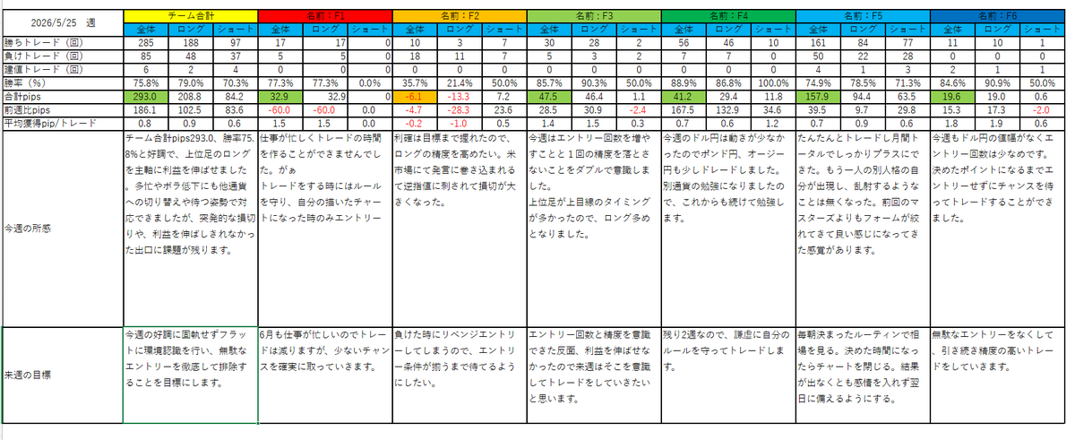 stock_pink's tweet photo. @fuuta_fx_trader Fチーム メンバー
たかひろ、ピンク、モユル、FXスレイヤー、派手髪ロン毛、コーク 
名前とファイル名の順番はばらばらです）
 5/25週

#スキャトレふうた
#マスターズ
#JFX https://t.co/wYh0N79Ow2