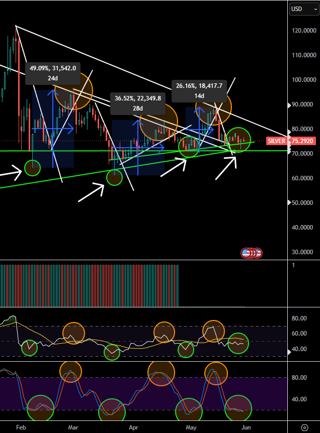 TheApeOfGoldST's tweet photo. ⏰ $SSV.v - Southern Silver Exploration
(READ THIS POST WITH YOUR SUNDAY COFFEE)

Weekly and Daily charts:

Weekly:

Is this an area where you sell, or an area where you want to be positioned?

In my book, it is either just up from here, or we get a false breakdown, reversal, and then up we go.

Headlines around Iran decide the short-term timing. I’m loaded here.

Daily:

Two paths, same destination.

I expect this weekly cycle to reach a new 52-week high. That means at least +100% from current levels, no matter if the daily cycle has already started or gets delayed by a few more days.

I have been positioning between C$0.50 and C$0.56 all month. See picture #3.

#Silver daily in picture #4:

Sorry for the messy lines.

As #Silver is clearly in the LOAD UP ZONE and near the bottom of the daily cycle, I am obviously leaning toward $SSV going up from here.

Unless you expect this daily cycle to be only +6%, which is where it is from the lows right now.

The past 3 daily cycle uplegs gave us:

+49.09%
+36.52%
+26.16%

Note that those moves happened during a downward trajectory from the top, and during a weekly cycle downleg. (The correction)

#Silver is now starting a new weekly cycle upleg.
That means the trajectory should be higher instead of lower.

I expect this daily cycle to perform better than the last one.

That means $90+ #Silver in June, IMO.

Obviously, Iran escalation can ruin that. And of course, if NATO and Russia enter conflict, hehe.

Anyway, the setup to make #EASY #MONEY is here, and only something that is not currently on the table can change that.

No lines on a chart can change that.

If the USA and Iran restart the military conflict, the move is obviously delayed, weakness is back on the table, and we would have to reassess the near-term situation if that becomes reality.

I don’t believe it will, but I will act accordingly IF SO.

NOW TO SOUTHERN SILVER:

One of the most important #Silver developer stories to watch right now, IMO.

Flagship project:

Cerro Las Minitas, Durango, Mexico.

100% owned, large-scale silver-lead-zinc-copper-gold CRD/skarn system in Mexico’s Faja de Plata silver belt.

Current resource:

~302 Moz AgEq total

Indicated:

43.4 Moz Ag
116 Moz AgEq
102 g/t Ag
~271 g/t AgEq

Inferred:

83.4 Moz Ag
186 Moz AgEq
111 g/t Ag
~247 g/t AgEq

Total AgEq:
~302 Moz AgEq

This is already a monster resource (Top 10 in the world), but the 2026 setup is about what gets added and improved next.

The key change:

Southern Silver reached an agreement to acquire Puro Corazon and has already started integrating it into the larger Cerro Las Minitas project.

This matters because Puro Corazon is not some random satellite target.

The company is incorporating Puro Corazon into Cerro Las Minitas to unlock capital and operating synergies, improve mine sequencing, and potentially bring higher-grade near-surface material into the future mine plan, while also adding ounces.
That is the big deal.

Puro Corazon could improve the project not only by adding ounces, but by improving the way the mine gets built, sequenced, and potentially valued.

Best Puro Corazon assays since Jan 2026:

10.4m @ 365 g/t Ag and 743 g/t AgEq
incl. 3.9m @ 688 g/t Ag and 1,490 g/t AgEq

15.3m @ 195 g/t Ag and 581 g/t AgEq

5.8m @ 173 g/t Ag and 781 g/t AgEq

3.0m @ 715 g/t Ag and 890 g/t AgEq

6.3m @ 395 g/t Ag and 874 g/t AgEq
incl. 1.5m @ 886 g/t Ag and 2,062 g/t AgEq

4.6m @ 201 g/t Ag and 557 g/t AgEq
incl. 1.5m @ 401 g/t Ag and 1,181 g/t AgEq

This is real high-grade #BONANZA material being drilled right where it can matter for the updated resource and updated economics.

Important:

The current Puro Corazon drill program is complete and all drill-hole assays have been reported.

But underground sampling and mapping from the historic Puro Corazon workings was ongoing, with 212 channel samples and 1,300+ individual samples collected as of the last update.
So the next big newsflow is not random exploration hype.

It is resource and economic integration.

Upcoming triggers:

Updated MRE including Puro Corazon drilling

Updated PEA after the MRE
Puro Corazon integration into the Cerro Las Minitas mine plan

Potential channel sampling results from the historic Puro Corazon workings
Baseline studies / permit-readiness progress

Updated economics using a much stronger metal-price environment

Why the updated PEA matters:

The last PEA was released June 10, 2024.

It used only $23 silver.

Current silver price: ~$75.292

2024 PEA numbers:

After-tax NPV5: US$501M

IRR: 21.2%

Initial capex: US$388M

Payback: 48 months

Mine life: 17 years

Average annual plant feed: 14.3 Moz AgEq, including 5.8 Moz Ag

LOM product sales: 194.3 Moz AgEq

AISC: US$13.23/oz AgEq sold

At $75.292 silver, the theoretical AISC margin is:

$75.292 - $13.23 = ~$62.06/oz AgEq

That is the leverage.

The old PEA already worked at $23 silver.

The next PEA can include Puro Corazon and a completely different metal-price environment.

The potential re-rate is not to be ignored, especially if #Silver goes even higher from here, which I expect.

Valuation:

MCAP: ~C$239M

Treasury assumption: ~C$20M

Estimated EV: ~C$219M

EV / 302 Moz AgEq = ~C$0.73/oz AgEq

That is extremely cheap for a +300 Moz-scale, high-grade silver developer with a completed PEA, no debt, Puro Corazon integration ahead, and silver trading above $75.

And this is before the updated MRE and updated PEA.

$SSV.v is not just a “big silver resource” story anymore.

It is now a +300 Moz AgEq developer with a new high-grade Puro Corazon integration angle, a completed 2024 PEA that used only $23 silver, and major technical catalysts directly ahead.

At ~C$0.73/oz AgEq EV/oz, with silver around $75, this still looks deeply mispriced to me, actually insanely.

If the updated MRE confirms Puro Corazon growth, and the updated PEA shows what this project looks like in today’s metal-price environment, I think the market will have to re-rate $SSV.v hard.

One of the cleanest #Silver developer setups out there, IMO.

Southern Silver is not just waiting around.

Recent drilling focused on Puro Corazon, the new high-grade zone being folded into the flagship Cerro Las Minitas project, and the next planned work includes up to 12,500m of Phase 1 infill drilling to upgrade near-surface high-grade material and improve development optionality.

When you combine:

High-grade Puro Corazon integration

Recent drilling already completed

More planned infill drilling

Updated MRE ahead

Updated PEA ahead

Much stronger metal prices

Still insanely cheap valuation

The setup becomes hard to ignore.

They have two potentially monster market-moving catalysts ahead with the updated MRE + updated PEA, both of which can now reflect the Puro Corazon integration and a much stronger metal-price environment.

Add #Silver bottoming and potentially starting a new strong upleg into the next 6 months, while $SSV.v is heading straight into its most important newsflow window, and you basically can’t ask for a cleaner #Silver developer setup.

High-grade integration.

More drilling.

Updated MRE.

Updated PEA.

Higher #SILVER prices.

Still insanely cheap valuation.

That is the kind of combo you don’t want to miss, IMO.

This setup is obviously why I currently made $SSV.V a top 2 position in my portfolio at +14%.

Are you in? 
Cheers