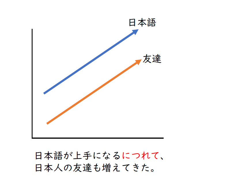HaibaraMLJT's tweet photo. 学習者に説明が伝わりやすくなるコツ②
「グラフを使う」
特に変化や経過、複数要素の関連性を示すときに有効です。類似表現の違い等も、ほぼ説明なしで理解してもらえます。説明が要らないということは、練習時間が増やせるということです。説明が多くなりがちな中級での活用がお勧めです。 https://t.co/H0pAzfiaZ9