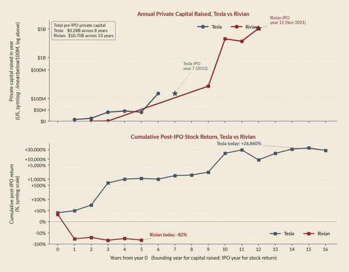 SuhailAhmad's tweet photo. Why modern IPOs (mostly) are a dud!

Have a look at two consumer EV startups Tesla $TSLA and Rivian $RIVN from similar eras, who emerged in different fundraising environments.

After the initial euphoria and a few quarters of earnings (or lack of) reality... don't be surprised to see SpaceX $SPCX stock to be a laggard.

Chart source: Odin