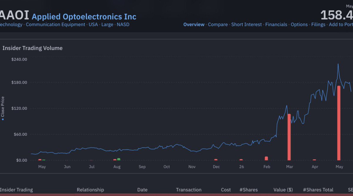 WhatLLM's tweet photo. NEW: I was reading the $SIVE earnings call transcript and somehow ended up reading $AAOI and $AXTI too. I had to check the numbers twice because I couldn’t believe it. Either investors know something management doesn’t, or management is selling while telling a different story. https://t.co/7mKdu6LwEa