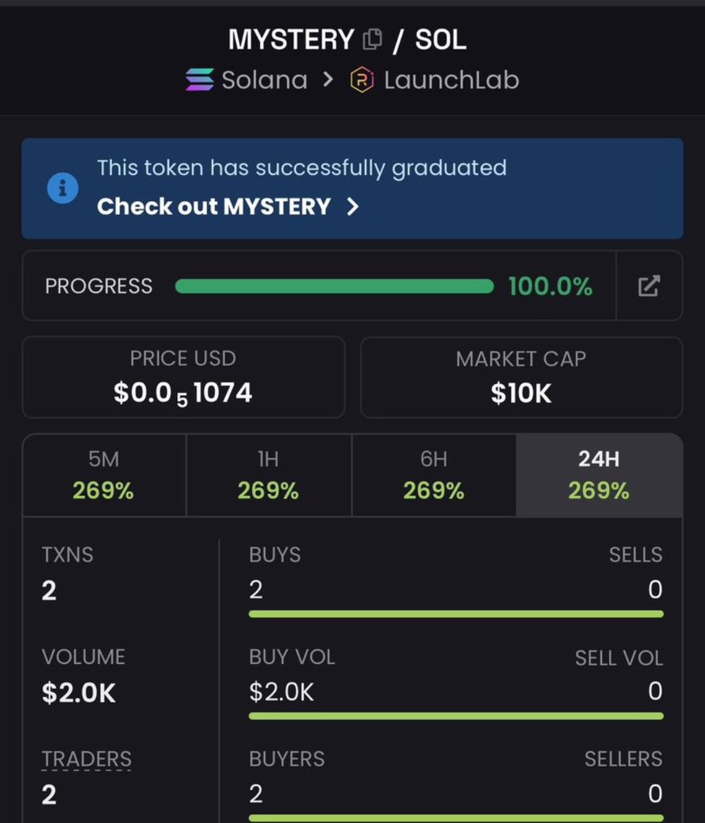 TrailblazerMeme's tweet photo. $MYSTERY $10K MC ➜ $4.4K MC 🚀

This is why positioning early matters.
Private TG delivered again 💰🔥
Follow &amp; DM me for access to the TG + Discord before the next runner.
CA:
59cToLix6GkX8nidvF6X9AoGg4SFwictWSST7DHA8moo
#memecoin #bbvipks4 https://t.co/e9hOCEUcpe