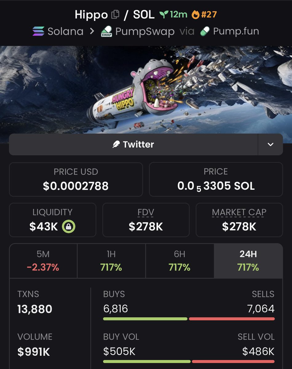 TrailblazerMeme's tweet photo. $Hippo $9.0K MC ➜ $278K MC
Positioning early is where the real gains happen
Another solid call from the private TG
If you want access before the next runner takes off, follow, DM me for the TG &amp; Discord invite.
CA:
6Tw9kzL3B4AFDyJNg7NULHpUozDrgdukU4UcVMwjpump
#memecoin #bbvipks4 https://t.co/IufWh9X2cx