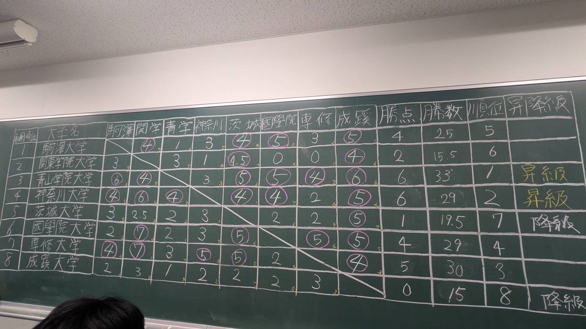 kokudaishogi's tweet photo. 本日は春季団体戦でした！
結果は4位で、残留となりました。次回の昇���を目指して、部員一同日々精進します。 https://t.co/FK461lswZN