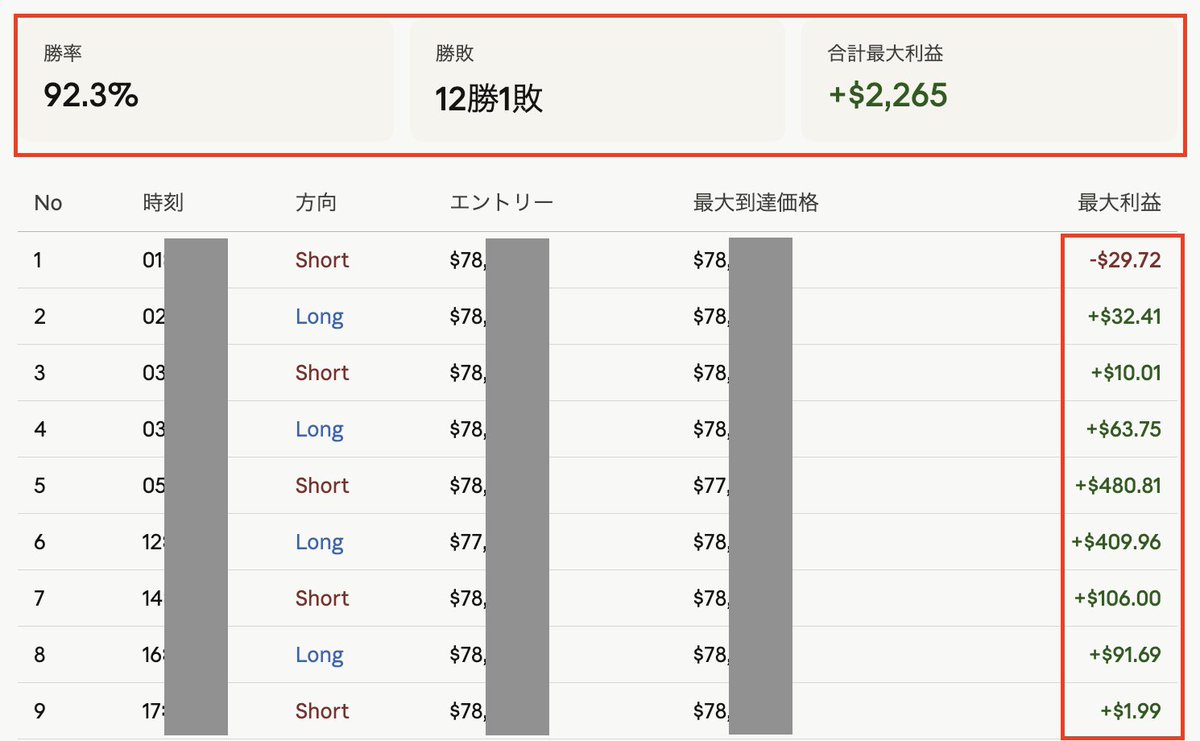 okuponchan's tweet photo. 5月17日
#BTC FXトレード戦績 ✨

シグナル最大値幅：約35万円❤️‍🔥
+$2,265

勝率：92.3% https://t.co/1WbsUIp4mB