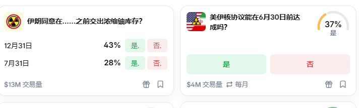 jackwang111111's tweet photo. @Polymarket  6月计划，找价格低的时候做美伊停战的YES，这部分当成彩票仓处理不拿到结算。其余则找赔率高时做美伊相关的NO市场，比如：  美伊核协议达成 ，伊朗同意交出浓缩铀等，同样不拿到结算。

我个人判断：重启战火的概率极低，未来大概率是漫长的拉扯与摩擦。  这几天伊朗关于“管理霍尔木兹海峡”的新闻层出不穷，而且动作实打实，看得出他们对掌控海峡志在必得。而美国的回应明显弱了很多——基本停留在口头表态，实际动作寥寥也就是击退了布雷的船只。换作以前的风格早就导弹往港口射了。  这也从侧面说明，特朗普确实不想打，双方都在寻找合适的台阶下台。  至于核问题，仍是伊朗手里最重的筹码，短时间内很难谈妥。
