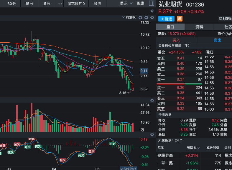 you21483's tweet photo. 001236 弘业期货 经过前期震荡调整后，股价在低位逐步企稳，目前筑底特征明显，K线出现止跌阳线，成交量温和放大，短期均线开始走平，市场整体也有反弹意愿。筑底行情初步确立，有望迎来反弹修复机会。 止跌信号确认，可考虑分批低吸布局，关注放量突破情况。中长线关注期货经纪业务及行业复苏 https://t.co/X8xtT23Z9G