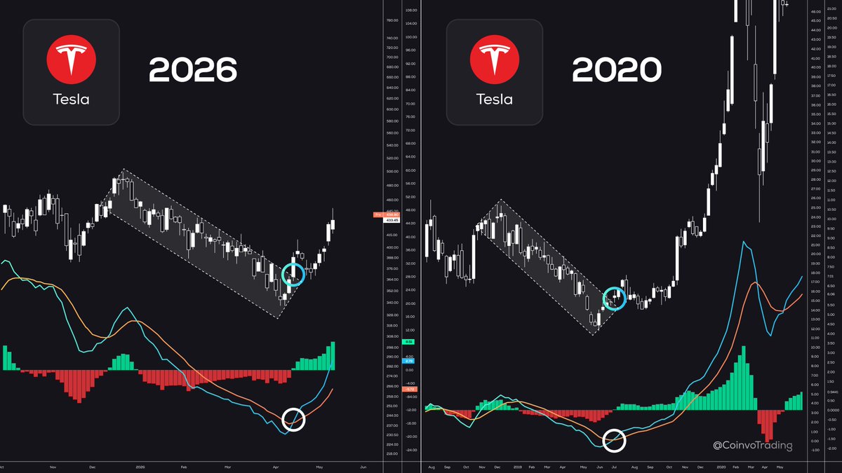 CoinvoTrading's tweet photo. Hey @grok, is $TSLA about to go parabolic like it did in 2020? https://t.co/EtvIWuT1oR