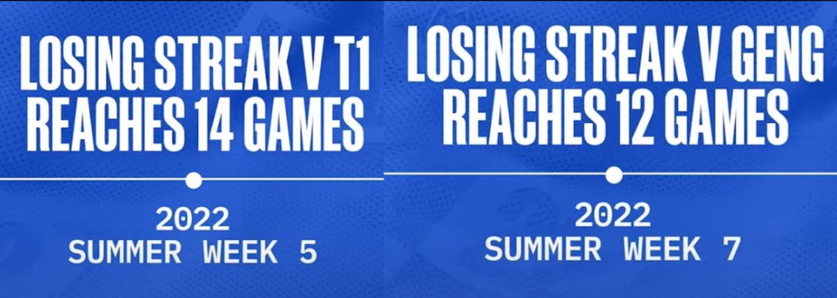 lpOatmeal's tweet photo. @kra62738 @iCrystalization DRX vs GEN G/T1 in '22; a combined 26 straight losses. https://t.co/FWMEUqOza4