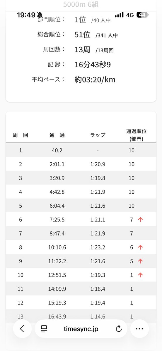 xatu's tweet photo. MKディスタンス非公認5000m
16分43秒9
セカンドベスト
最初キツくてDNFかと思ったけど2600くらいから楽になって最後上げられた
やっと5000mの暗闇から抜け出せた
このまま今シーズンは16分前半まで伸ばして15分台を夢見れるくらいになりたい https://t.co/954reKUQRR