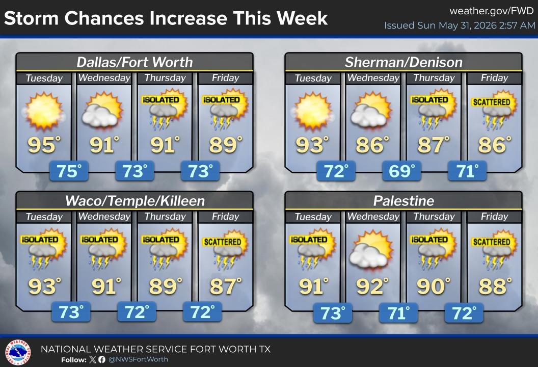 NWSFortWorth's tweet photo. This upcoming work week will be very on par for late-Spring/early-Summer Texas with temperatures into the upper 80s and 90s along with periodic storm chances. Keep an eye on your local forecast, especially if you have outdoor plans this week! #txwx #ntxwx #summerstorms https://t.co/cJiYHQ878x